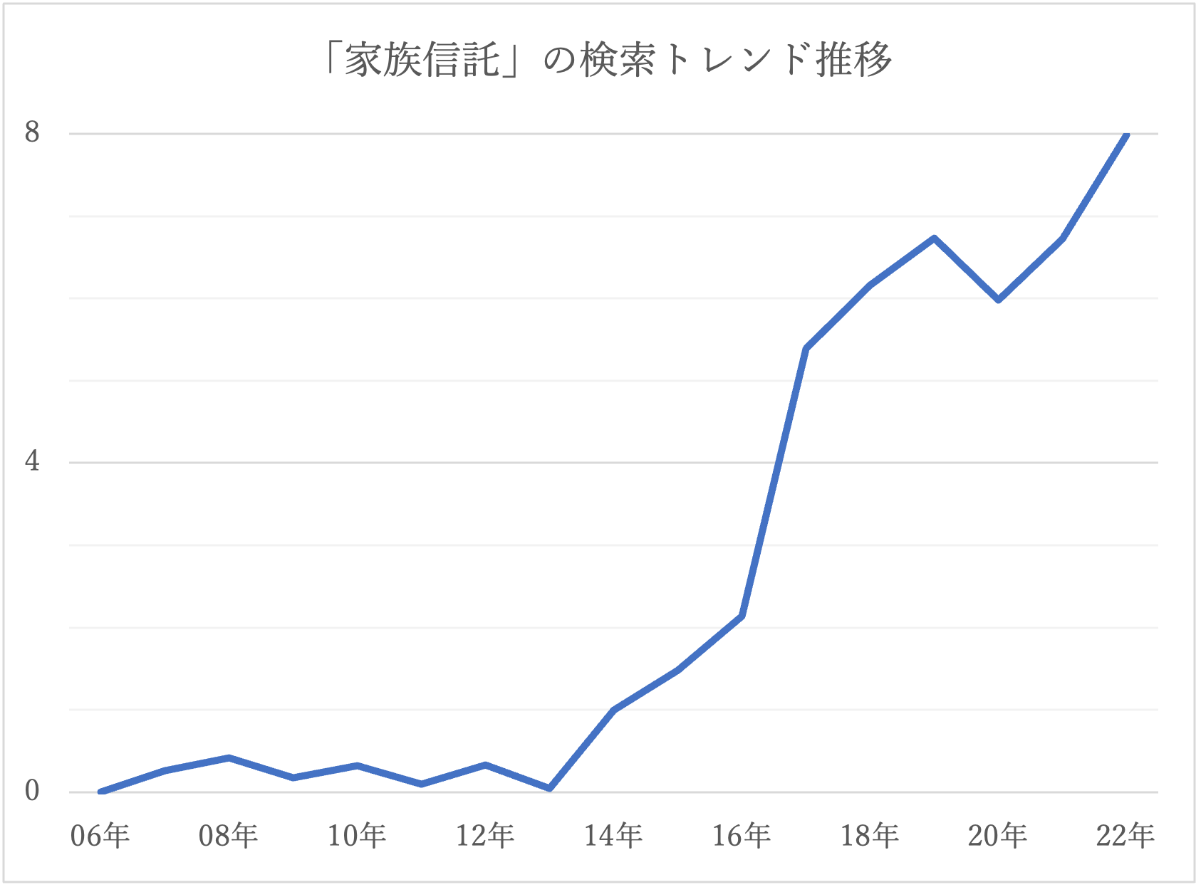 「家族信託」の検索トレンド推移  