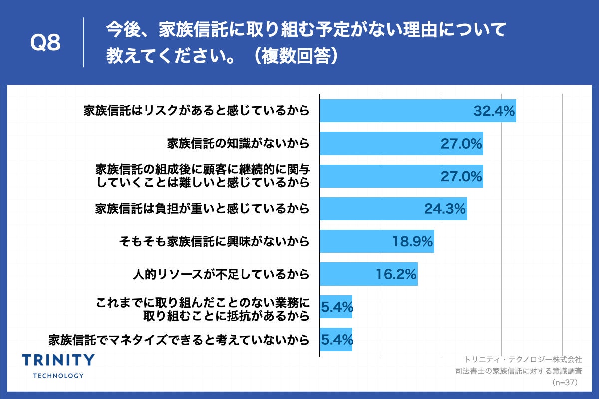 Q8. 今後、家族信託に取り組む予定がない理由について教えてください。（複数回答）
