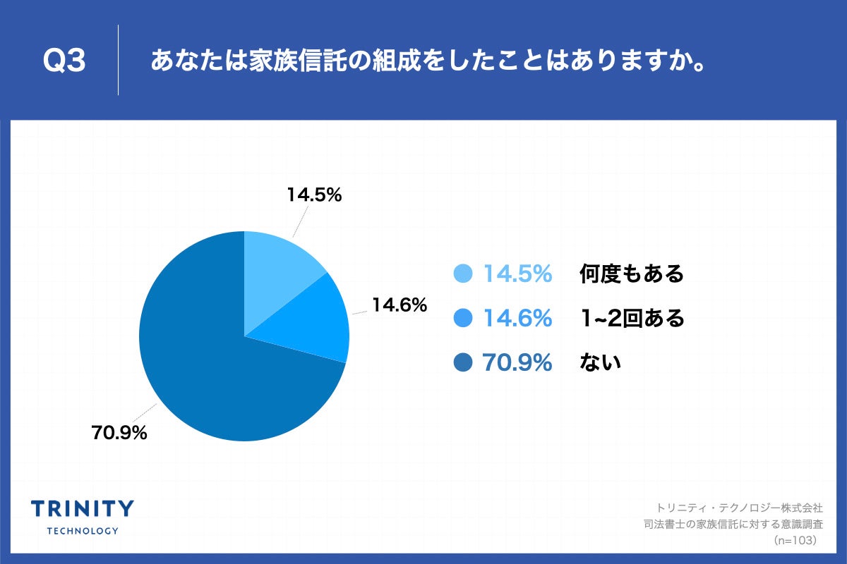 Q3. あなたは家族信託の組成をしたことはありますか。