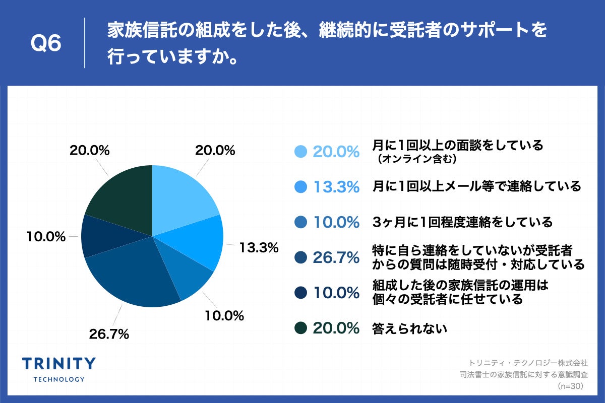 Q6. 家族信託の組成をした後、継続的に受託者のサポートを 行っていますか。
