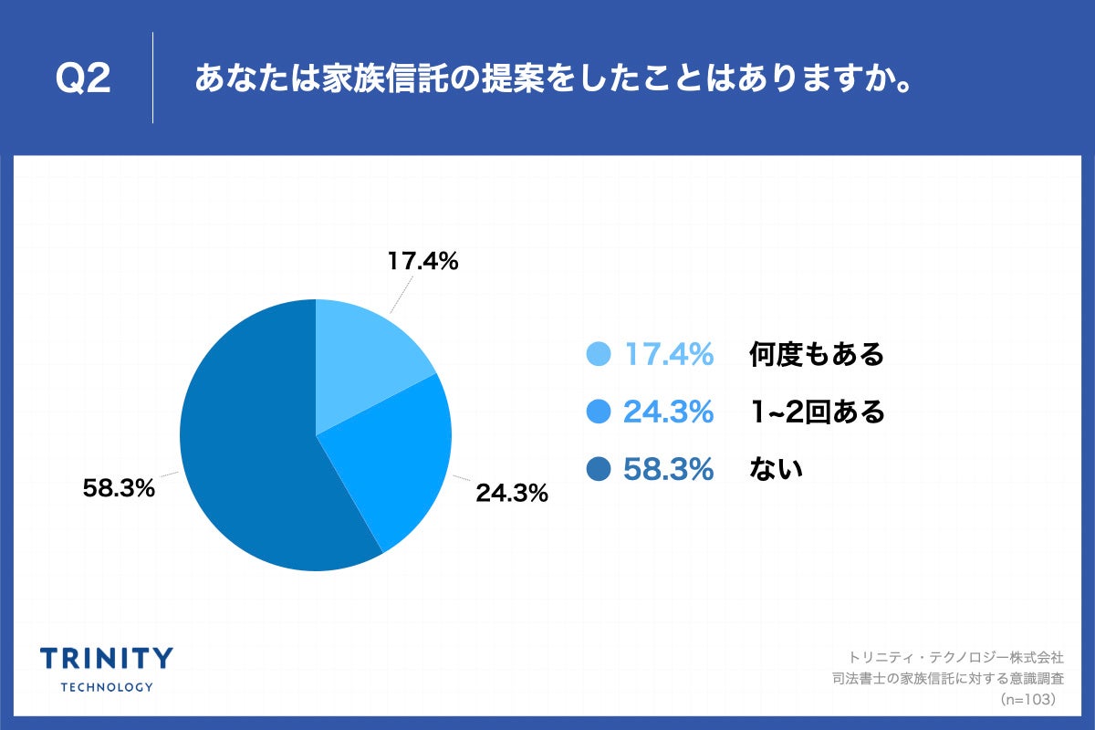 Q2. あなたは家族信託の提案をしたことはありますか。