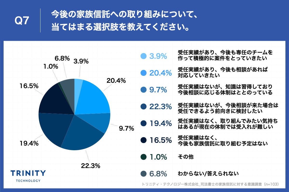 Q7. 今後の家族信託への取り組みについて、 当てはまる選択肢を教えてください。