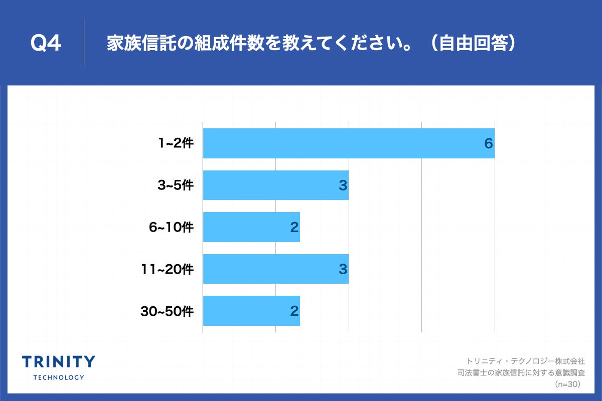 Q4. 家族信託の組成件数を教えてください。（自由回答）