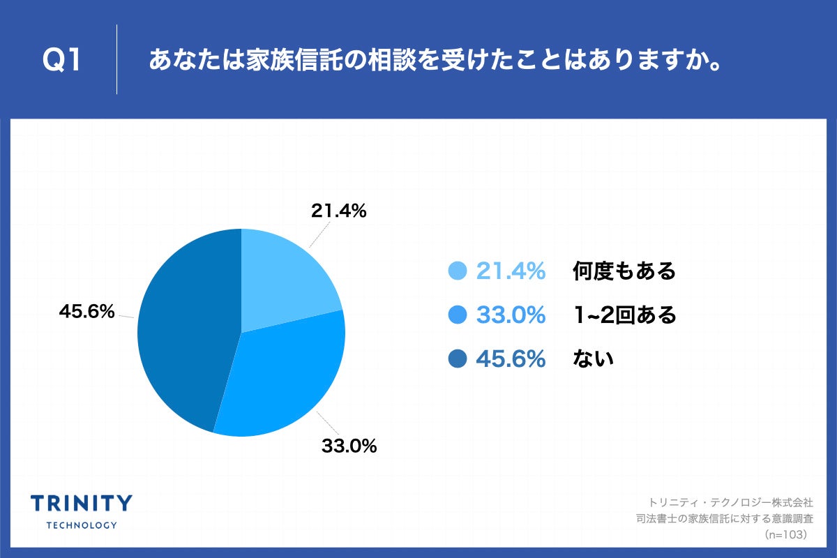 Q1. あなたは家族信託の相談を受けたことはありますか。
