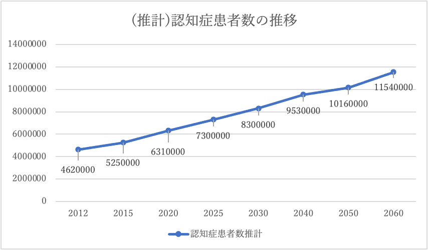 （推計）認知症患者数の推移