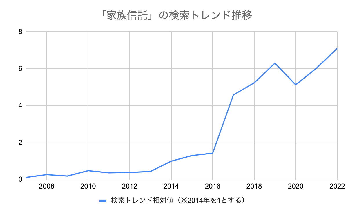 「家族信託」の検索トレンド推移  