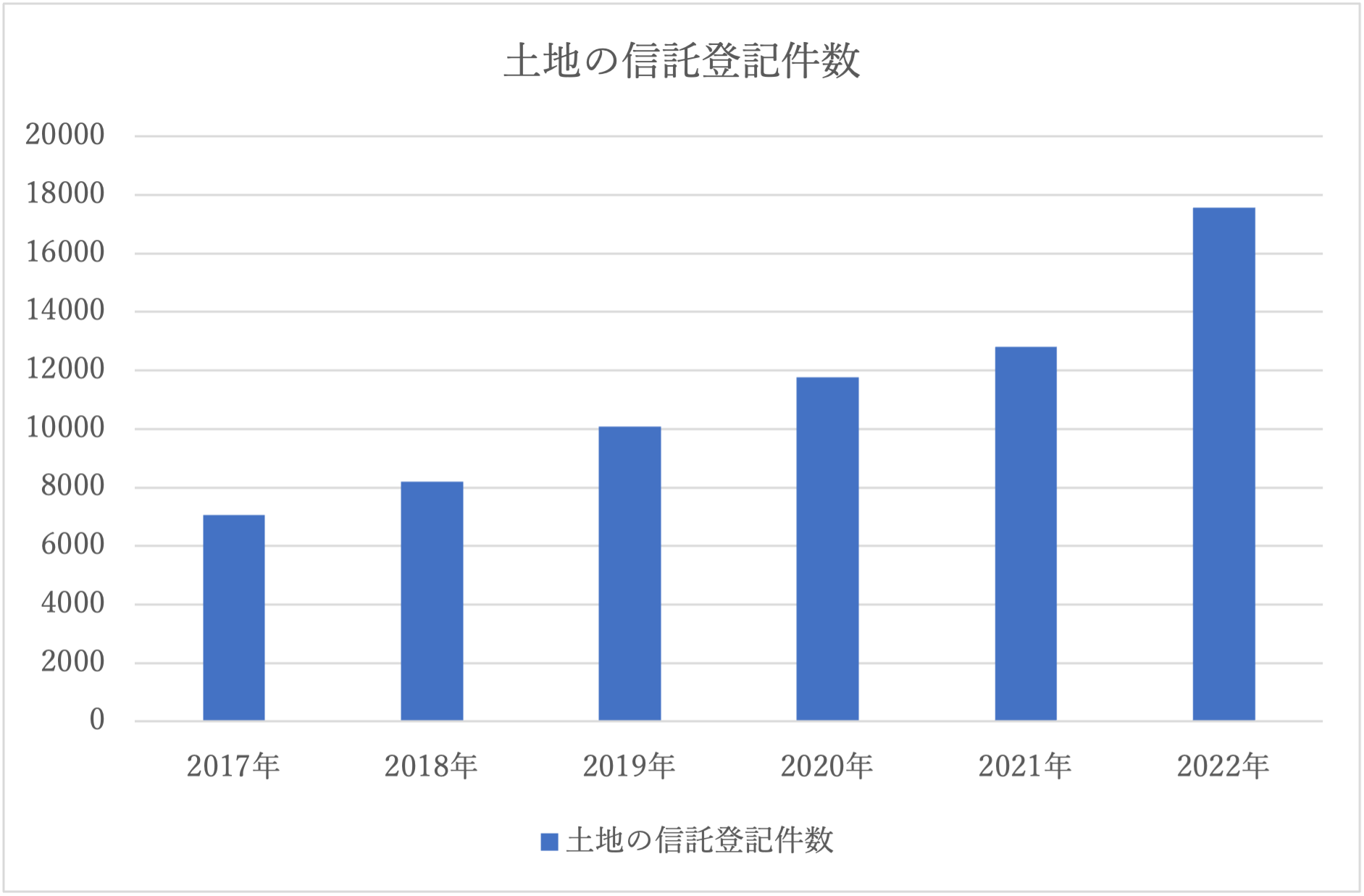 「家族信託」の検索トレンド推移  