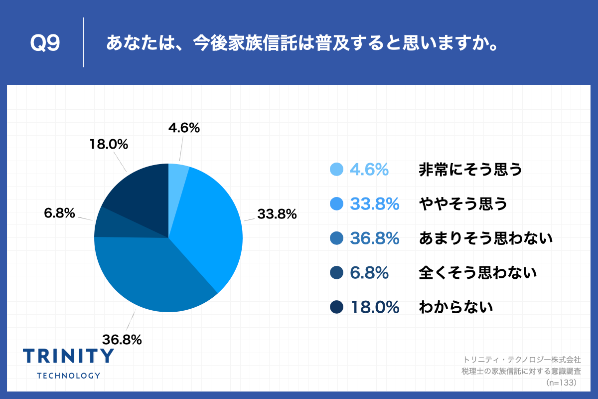 Q9.あなたは、今後家族信託は普及すると思いますか。