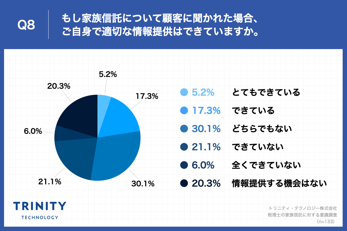 Q8.もし家族信託について顧客に聞かれた場合、ご自身で適切な情報提供はできていますか。