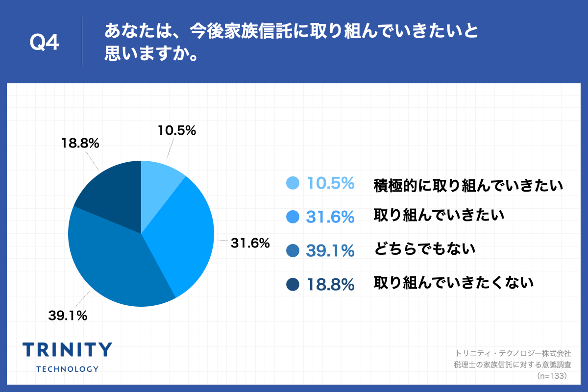 Q4.あなたは、今後家族信託に取り組んでいきたいと思いますか。