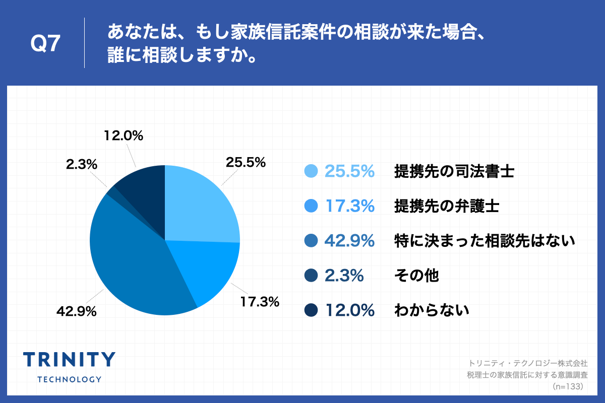 Q7.あなたは、もし家族信託案件の相談が来た場合、誰に相談しますか。