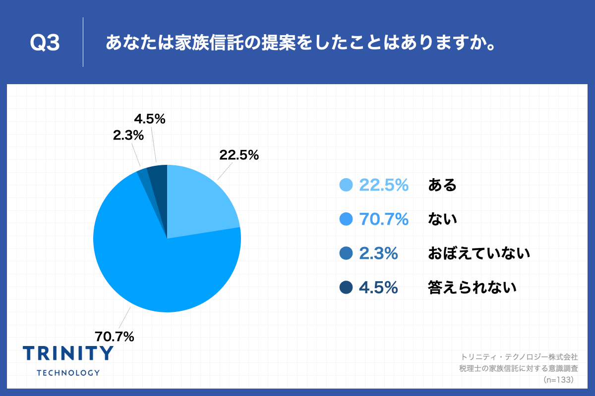 Q3.あなたは家族信託の提案をしたことはありますか。