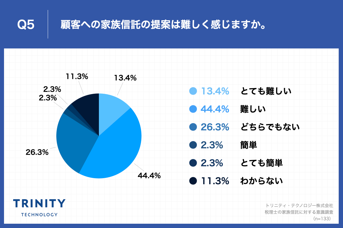 Q5.顧客への家族信託の提案は難しく感じますか。