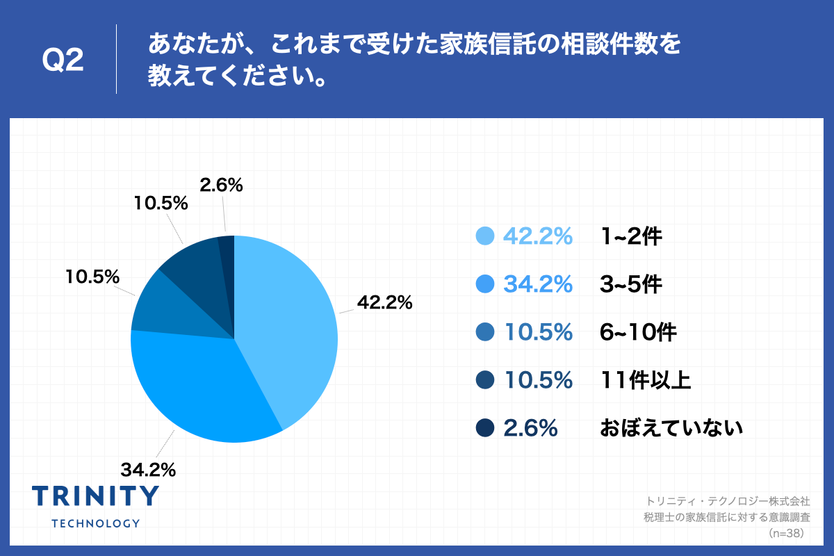 Q2.あなたが、これまで受けた家族信託の相談件数を教えてください。