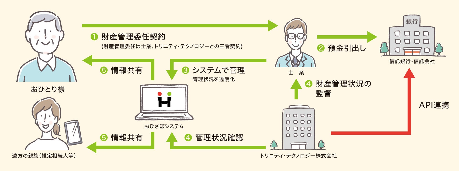 おひさぽシステムのスキーム図