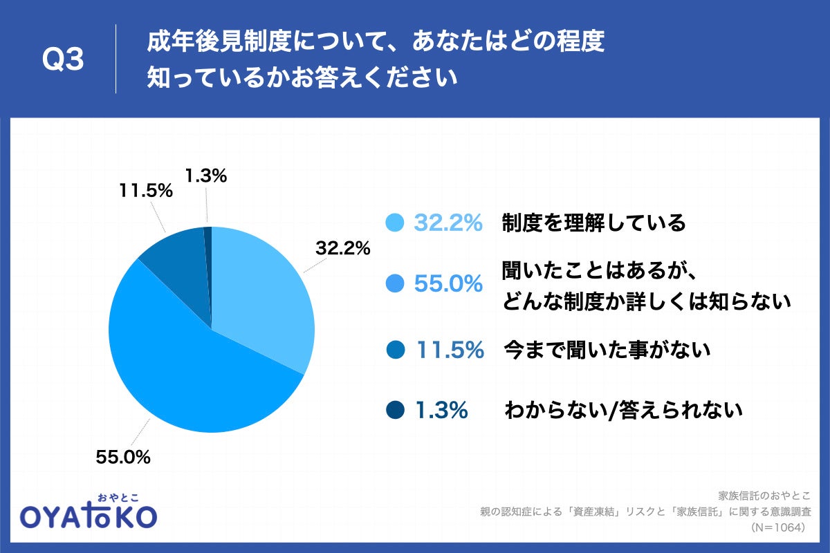 成年後見制度について、あなたはどの程度知っているかお答えください