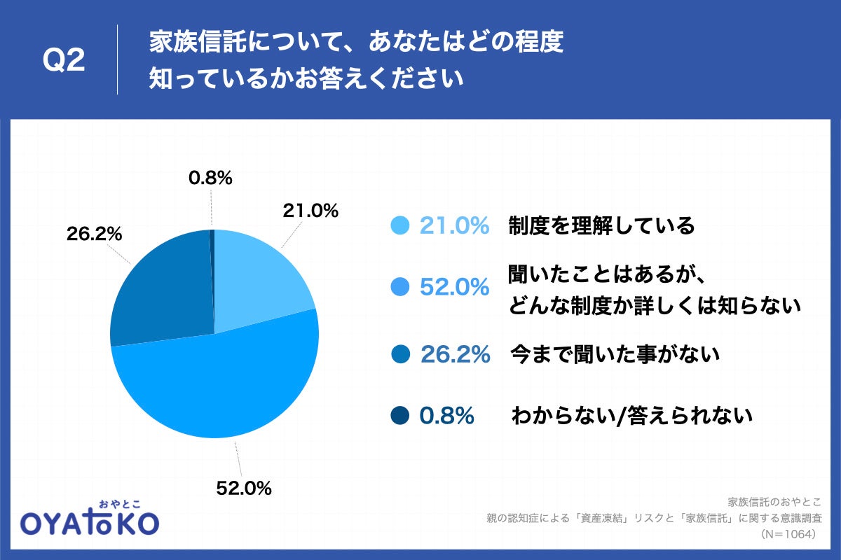 家族信託について、あなたはどの程度知っているかお答えください