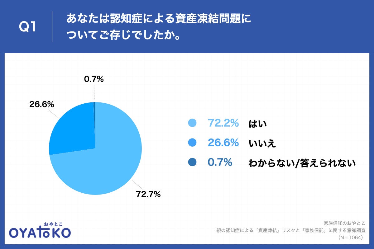 あなたは認知症による資産凍結問題についてご存じでしたか