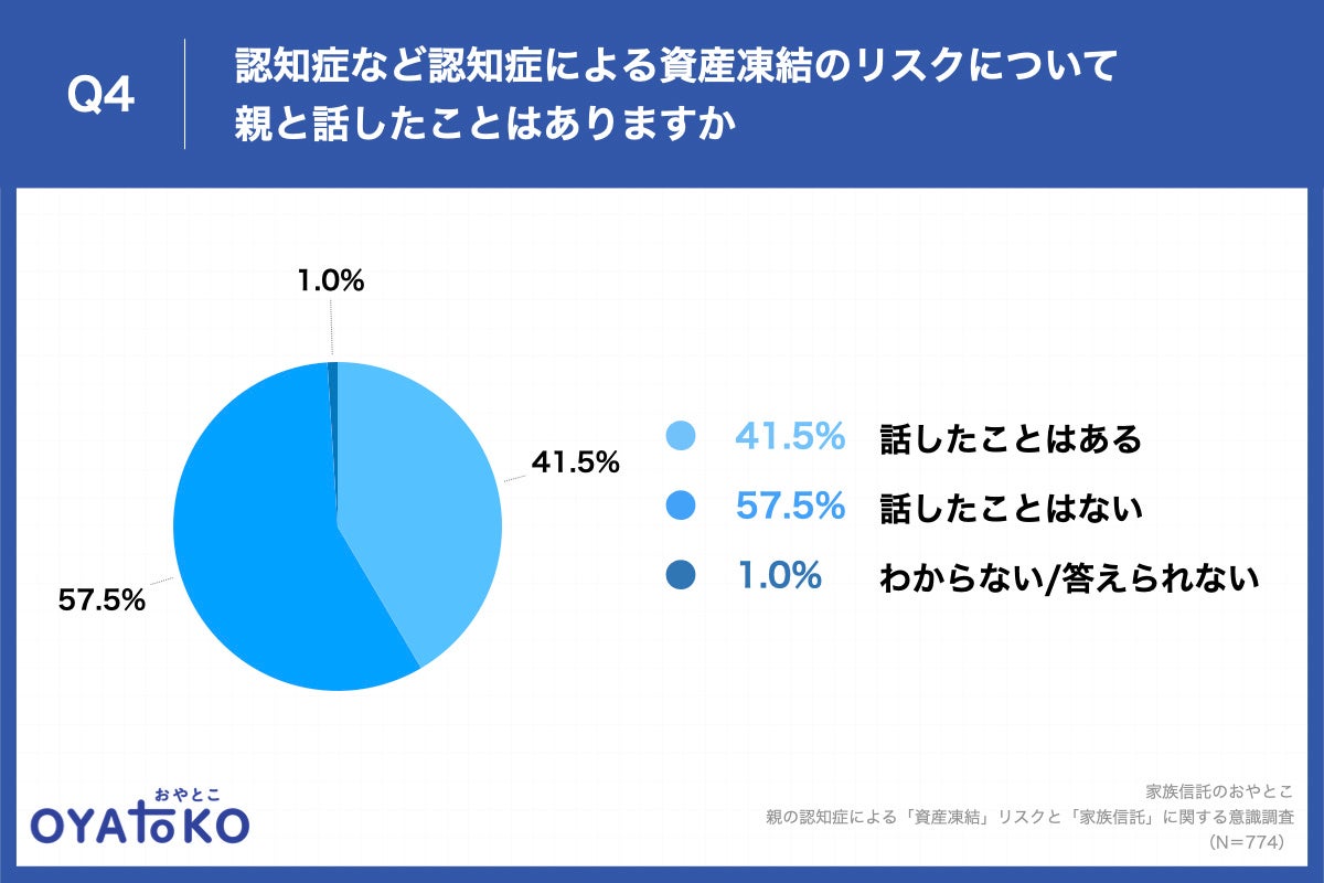 認知症による資産凍結のリスクについて、親と話したことはありますか