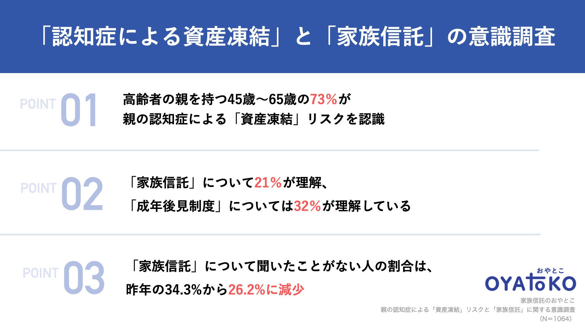 「認知症による資産凍結」と「家族信託」に関する1000人規模の意識調査