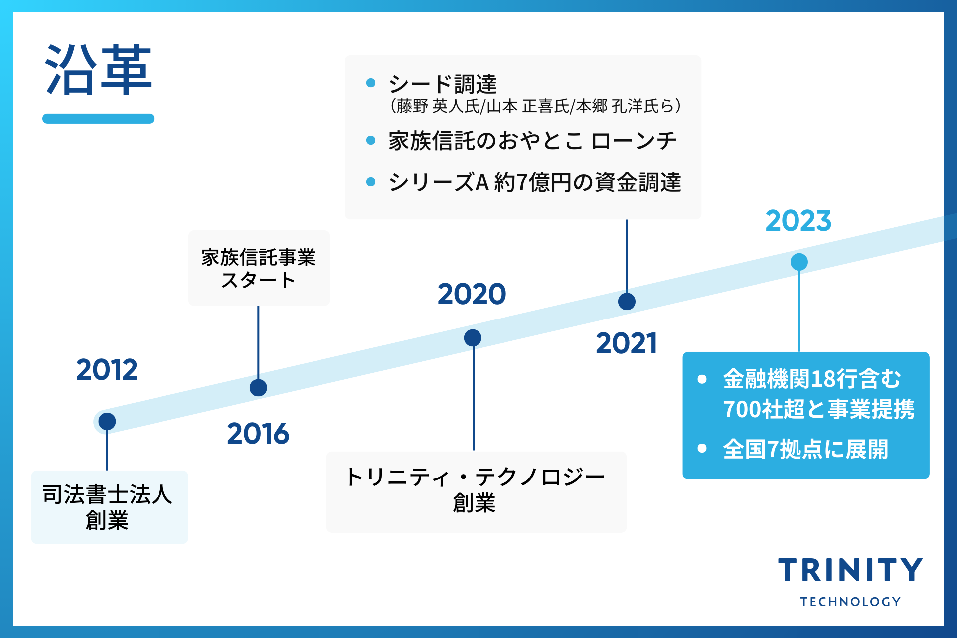 トリニティ・テクノロジーの沿革