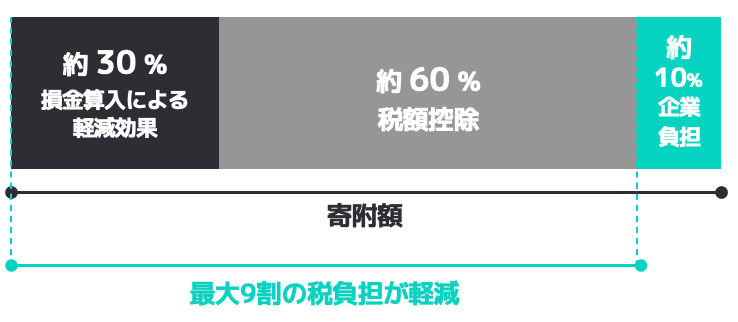 企業版ふるさと納税の税の軽減効果の内訳