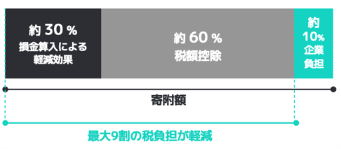 企業版ふるさと納税の税の軽減効果の内訳