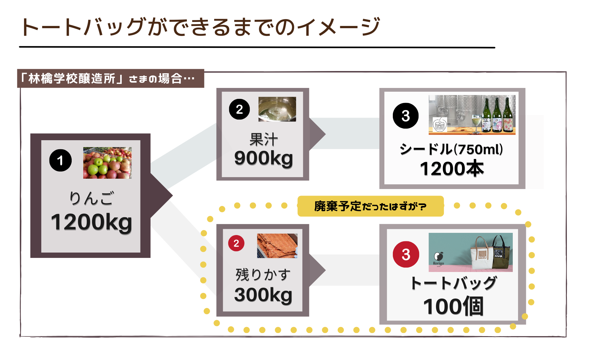 シードルの製造過程で、重量比で25％は搾りかすとなって残る（飯綱町の廃校活用施設でシードルを製造する林檎学校製造所の場合）。従来は堆肥や家畜飼料としていたが、今回の取り組みに飯綱町も大きな期待を寄せている。