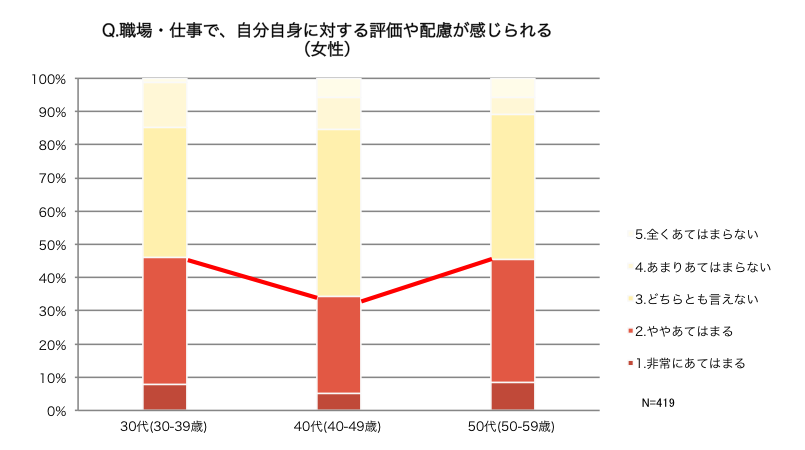 ポスト M字カーブ 時代 40代女性の葛藤は令和の企業活動における最優先課題 女性 の 職場や家庭における自己有用感 についての調査結果 株式会社エムエスディのプレスリリース
