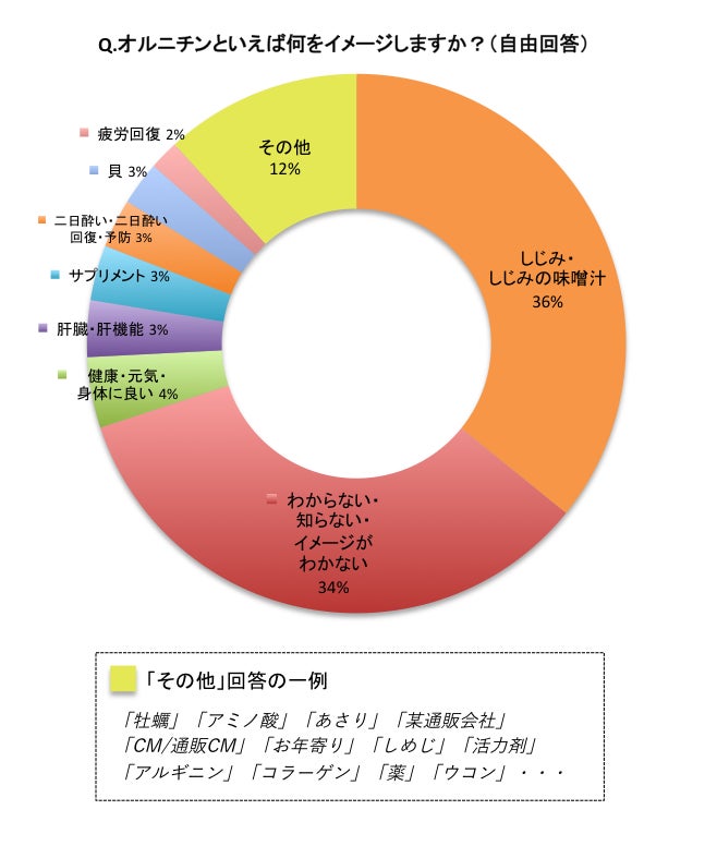 飲酒ダメージ回復 睡眠の質向上 肌質改善 肝機能向上 aaブームの次は毒素排出系 アミノ酸ucaaで決まり Ucaaオルニチンについての認知度調査結果 株式会社エムエスディのプレスリリース 飲酒ダメージ回復 睡眠の質向上 肌質改善 肝機能向上 aaブームの次は毒素排出系 アミノ酸ucaaで決まり Ucaaオルニチンについての認知度調査結果 株式会社エムエスディのプレスリリース