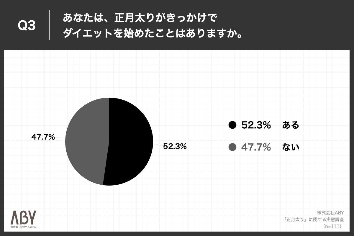 Q3.あなたは、正月太りがきっかけでダイエットを始めたことはありますか。