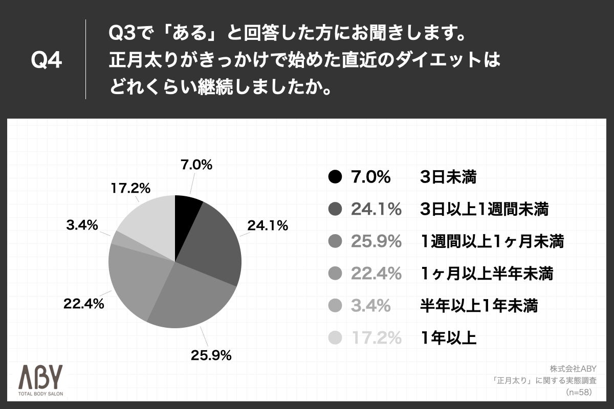 Q4.正月太りがきっかけで始めた直近のダイエットはどれくらい継続しましたか。