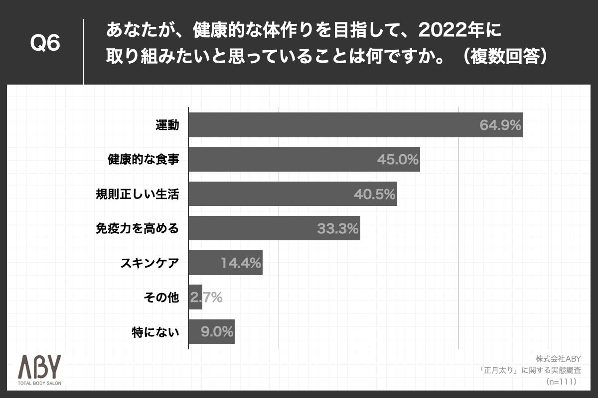 Q6.あなたが、健康的な体作りを目指して、2022年に取り組みたいと思っていることは何ですか。(複数回答)
