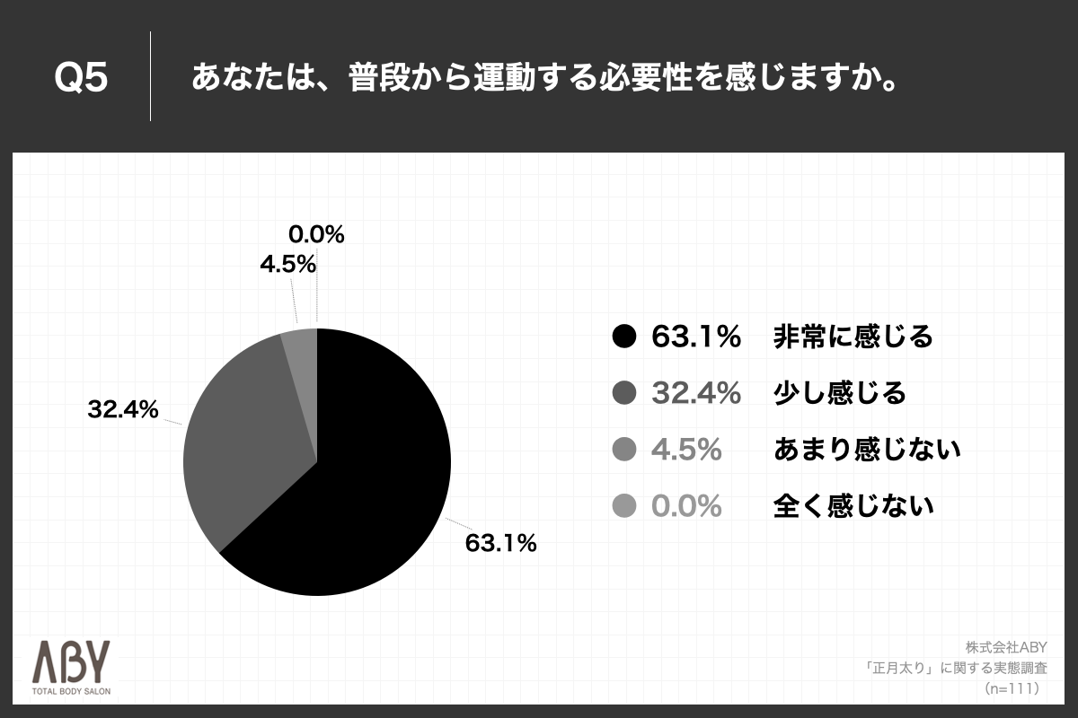 Q5.あなたは、普段から運動する必要性を感じますか。