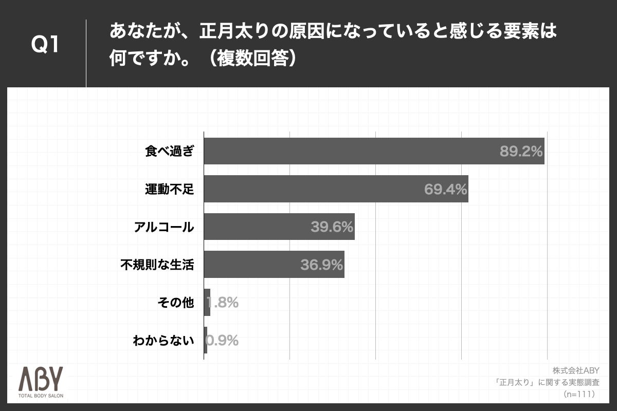 Q1.あなたが、正月太りの原因になっていると感じる要素は何ですか。(複数回答)