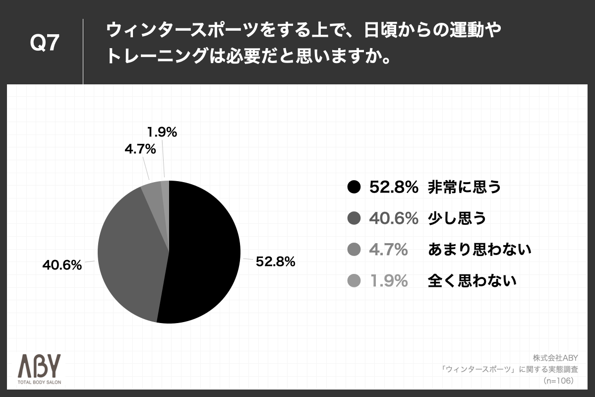 Q7.ウィンタースポーツをする上で、日頃からの運動やトレーニングは必要だと思いますか。