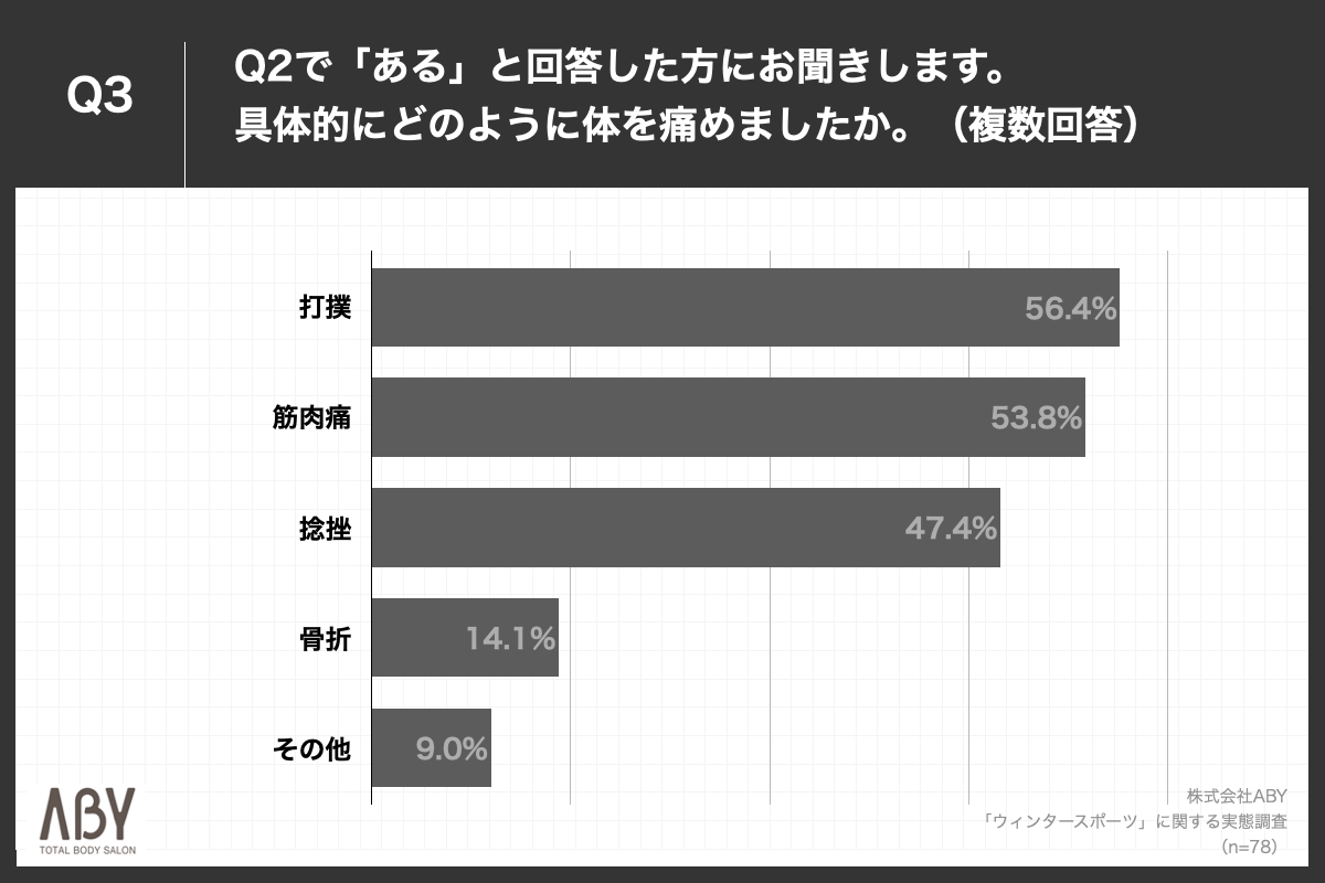 Q3.具体的にどのように体を痛めましたか。（複数回答）