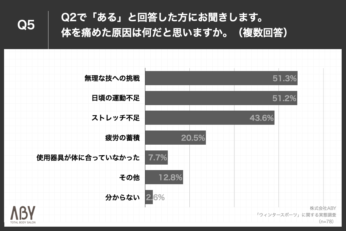 Q5.体を痛めた原因は何だと思いますか。（複数回答）