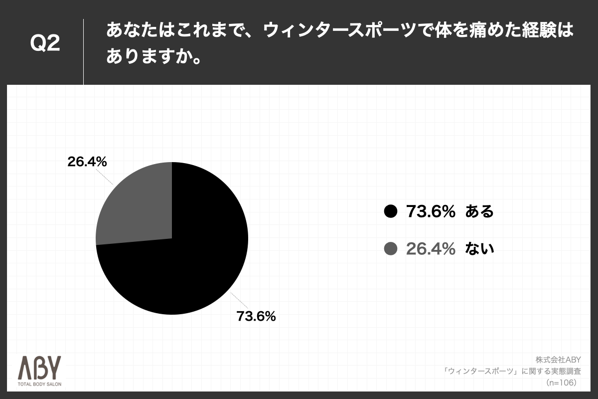 Q2.あなたはこれまで、ウィンタースポーツで体を痛めた経験はありますか。