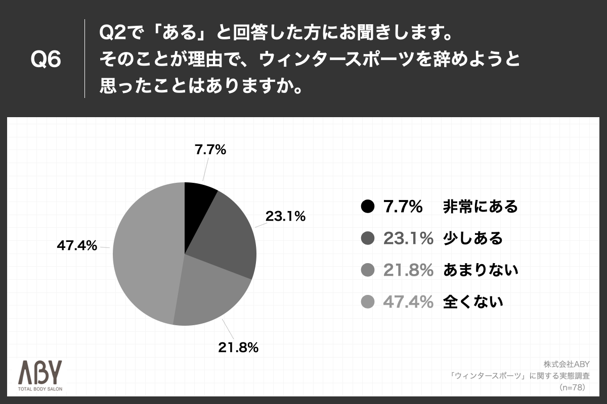 Q6.そのことが理由で、ウィンタースポーツを辞めようと思ったことはありますか。
