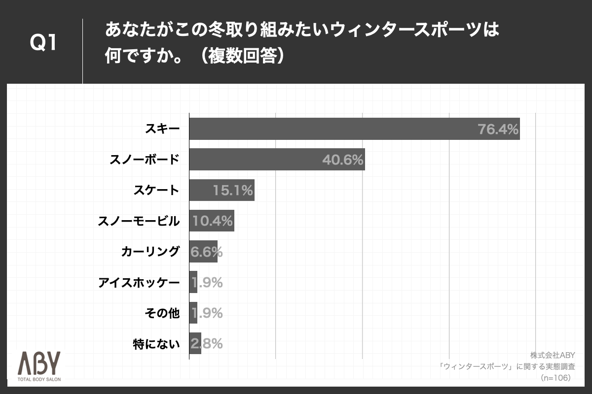 Q1.あなたがこの冬、取り組みたいウィンタースポーツは何ですか。（複数回答）