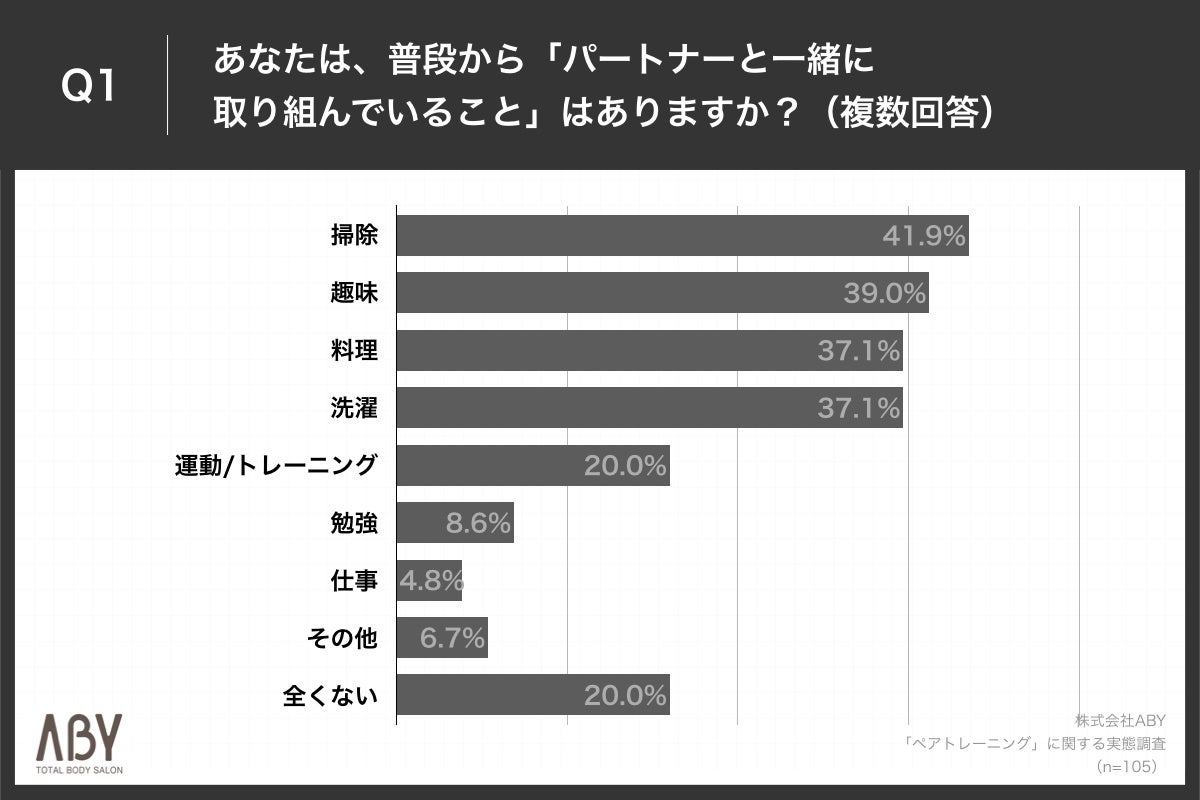 Q1.あなたは、普段から「パートナーと一緒に取り組んでいること」はありますか?(複数回答)
