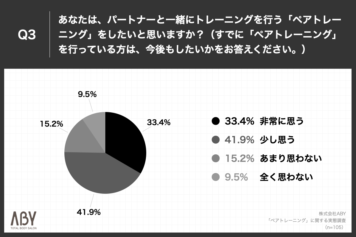 Q3.あなたは、パートナーと一緒にトレーニングを行う「ペアトレーニング」をしたいと思いますか？（すでに「ペアトレーニング」を行っている方は、今後もしたいかをお答えください。）
