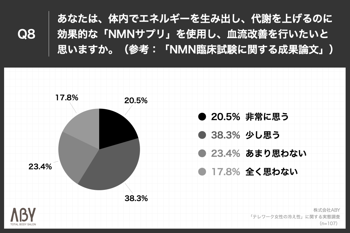 Q8.あなたは、体内でエネルギーを生み出し、代謝を上げるのに効果的な「NMNサプリ」を使用し、血流改善を行いたいと思いますか。（参考：「NMN臨床試験に関する成果論文」）