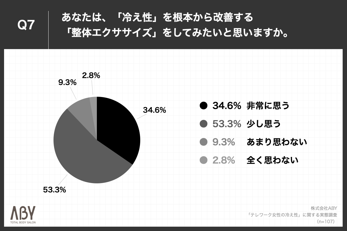 Q7.あなたは、「冷え性」を根本から改善する「整体エクササイズ」をしてみたいと思いますか。
