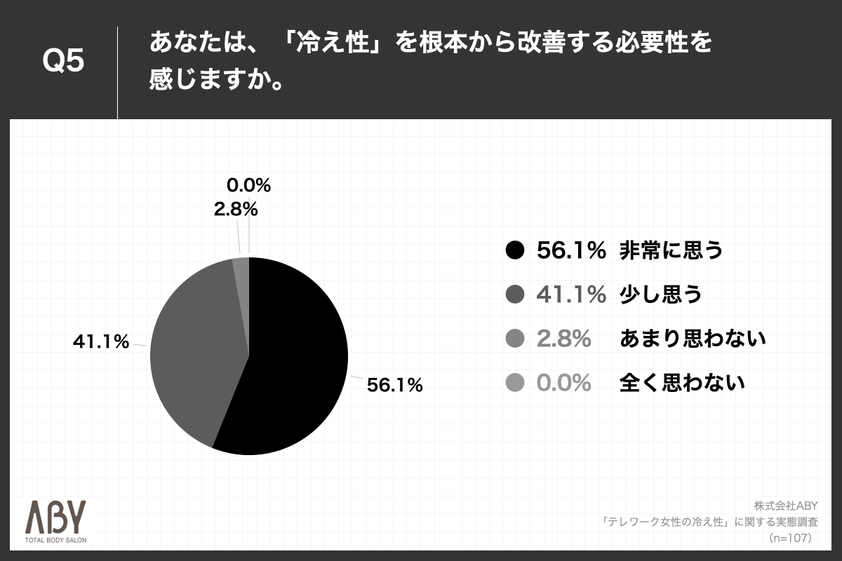 Q5.あなたは、「冷え性」を根本から改善する必要性を感じますか。