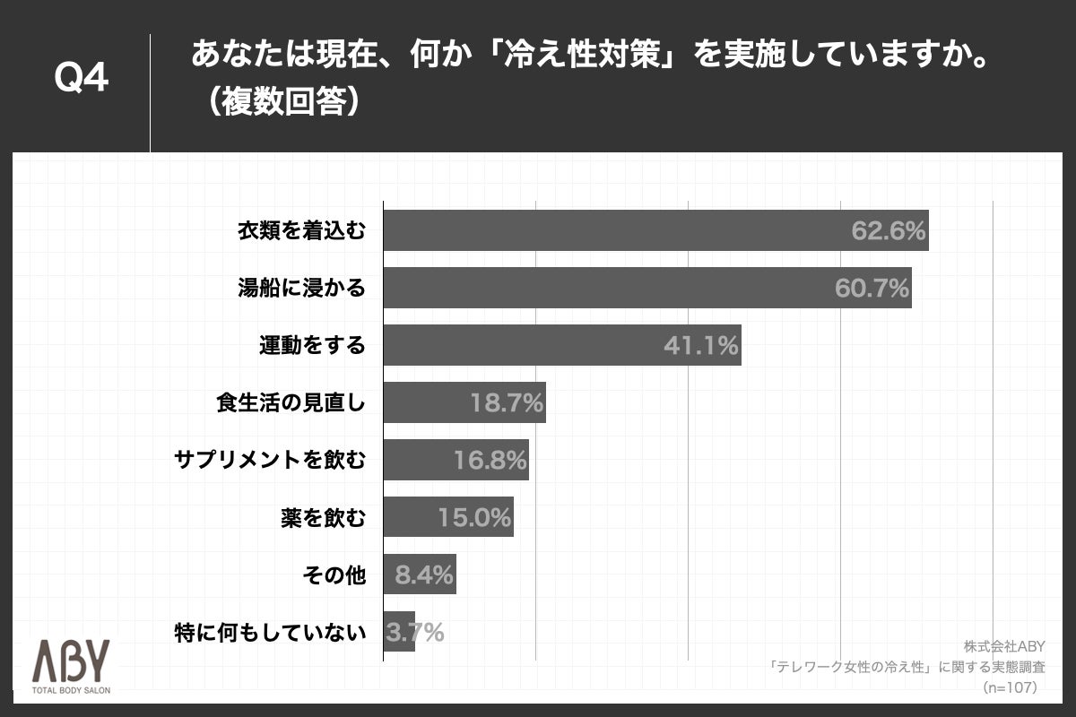 Q4.あなたは現在、何か「冷え性対策」を実施していますか。(複数回答)