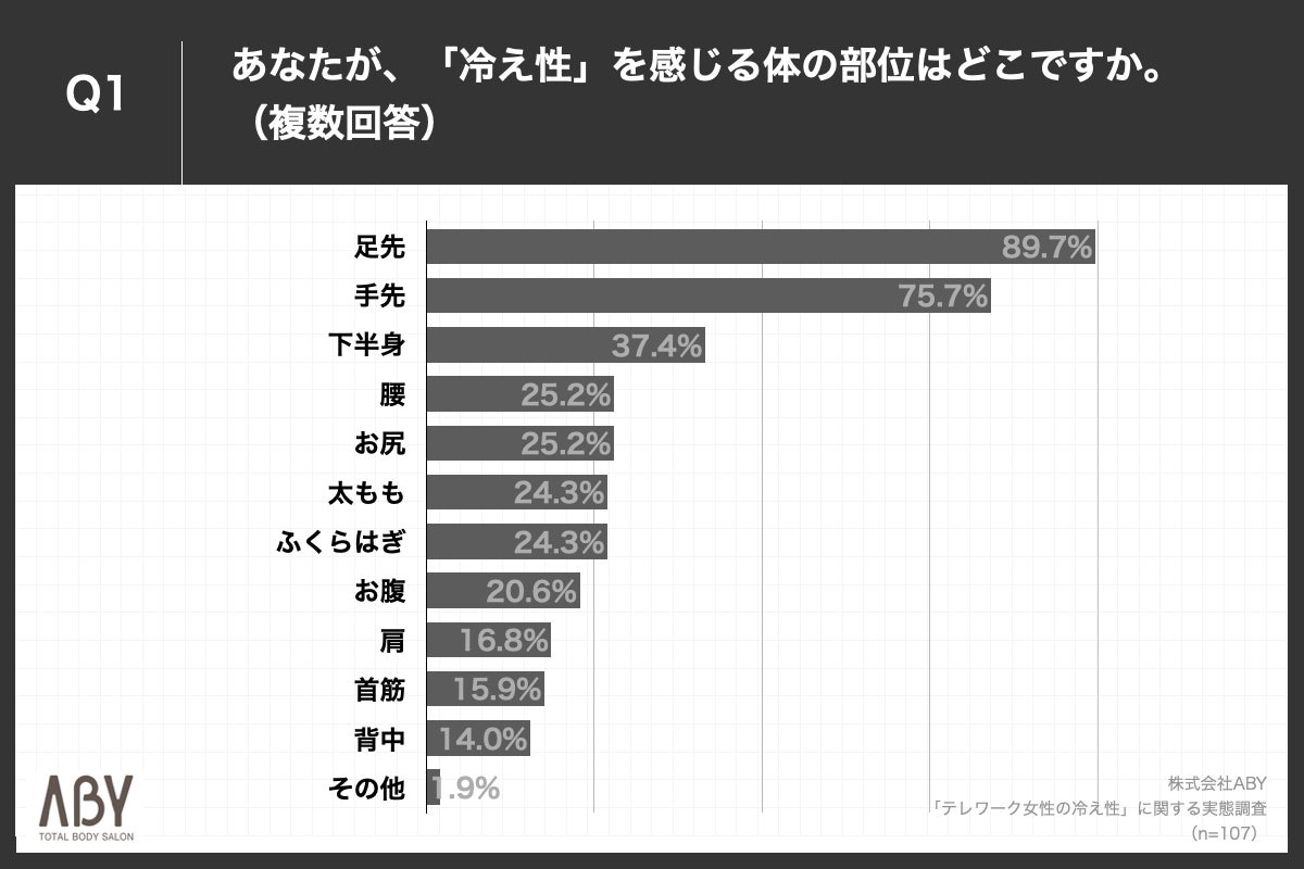 Q1.あなたが、「冷え性」を感じる体の部位はどこですか。（複数回答）