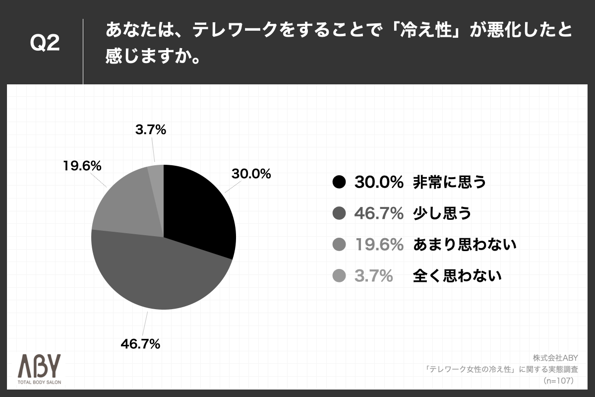 Q2.あなたは、テレワークをすることで「冷え性」が悪化したと感じますか。