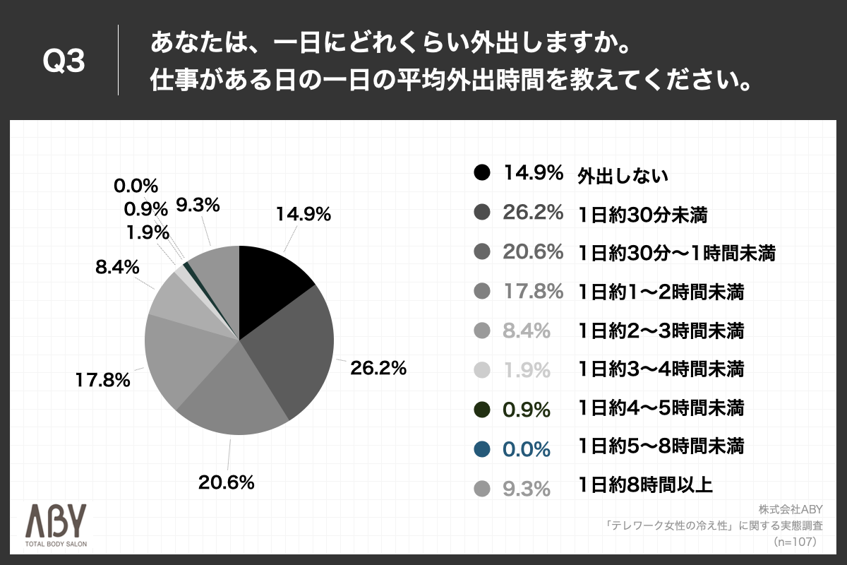 Q3.あなたは、一日にどれくらい外出しますか？仕事がある日の一日の平均外出時間を教えてください。
